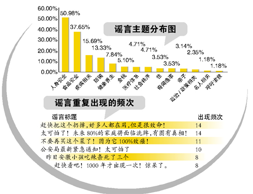 微信“三大谣” 致癌 养生 丢小孩