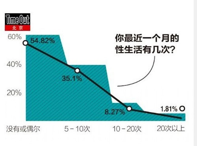 中国“性”报告：20%的人在办公室做过爱
