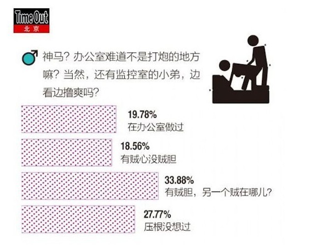 中国“性”报告：20%的人在办公室做过爱