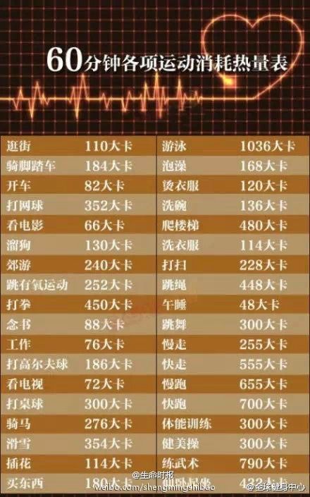 哪种运动最减肥？一张“热量消耗表”告诉你