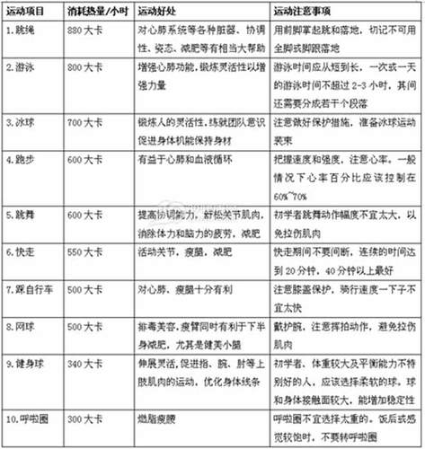 有氧运动热量消耗排行榜