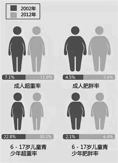 我国青少年超重率上升快  “盐”值超标