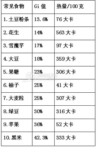 10种常见低g食物列表