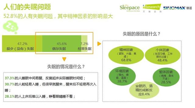 睡眠大数据，智能设备成助眠新势力 