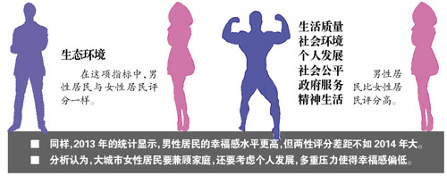 男性幸福过女性 博士幸福过硕士