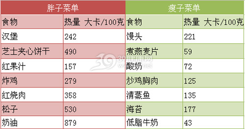 从吃相预测你十年后的身材